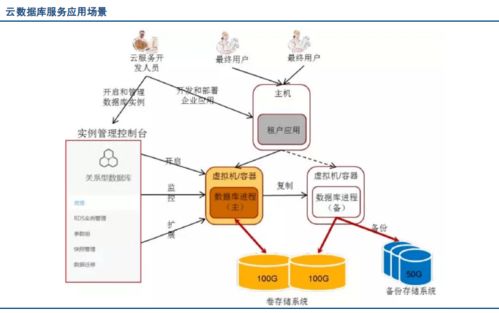 淺析3大云上主流數(shù)據(jù)庫產(chǎn)品與互聯(lián)網(wǎng)數(shù)據(jù)服務(wù)
